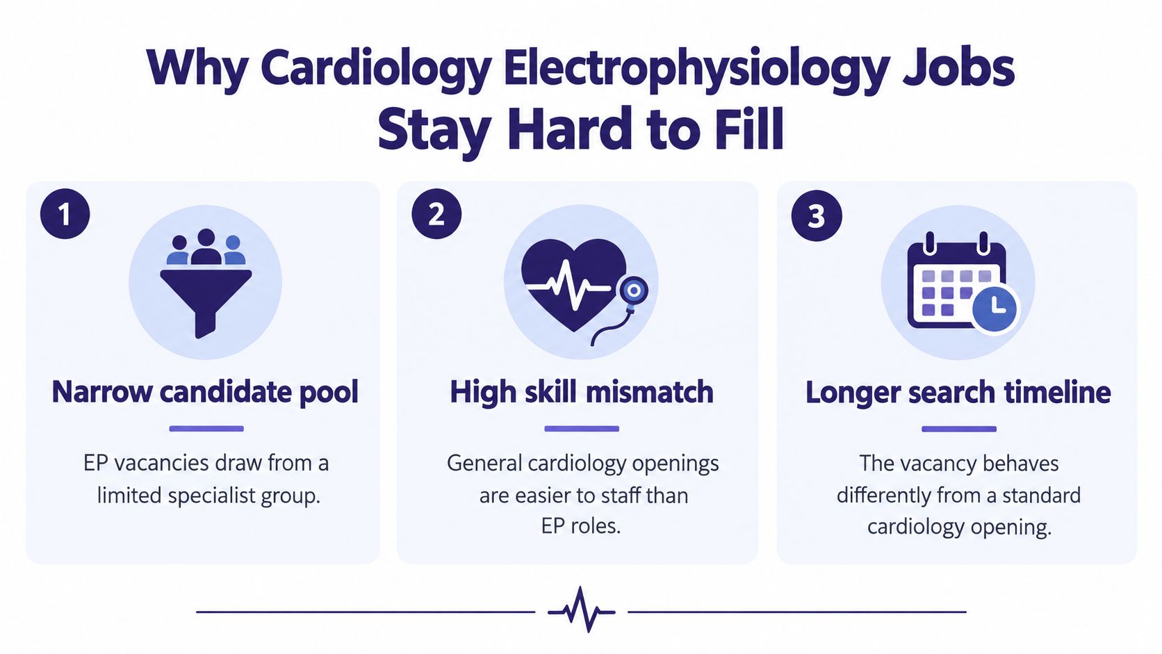 An infographic titled Why Cardiology Electrophysiology Jobs Stay Hard to Fill listing three reasons for hiring difficulties.