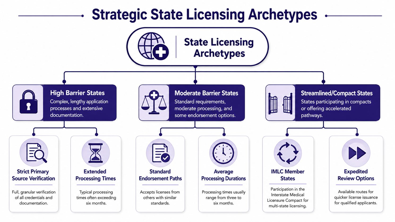 A diagram categorizing state medical licensing archetypes into High Barrier, Moderate Barrier, and Streamlined Compact States.