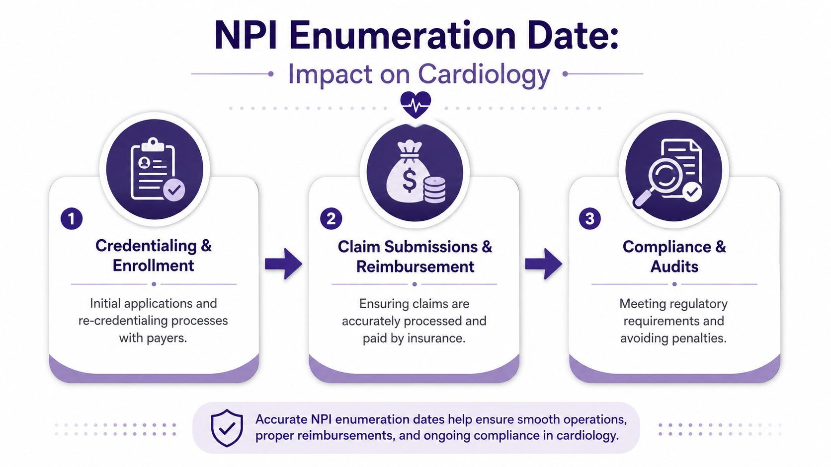 An infographic illustrating how NPI enumeration dates impact cardiology credentialing, claims, and compliance processes.