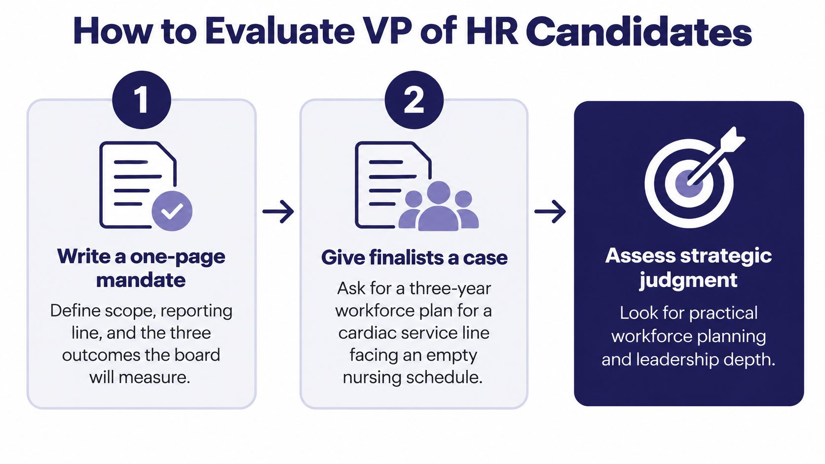 A three-step infographic on how to evaluate candidates for the VP of HR position.