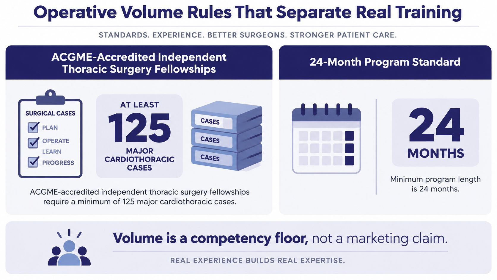 An infographic detailing ACGME requirements for a 24-month thoracic surgery fellowship, including a 125-case minimum.