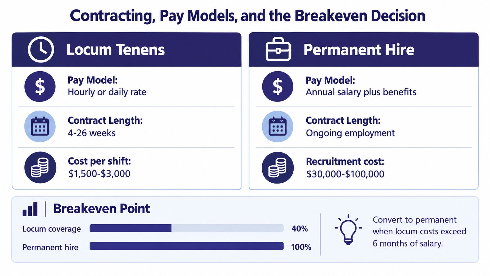 A comparison chart outlining the differences between hiring locum tenens versus permanent medical staff roles.