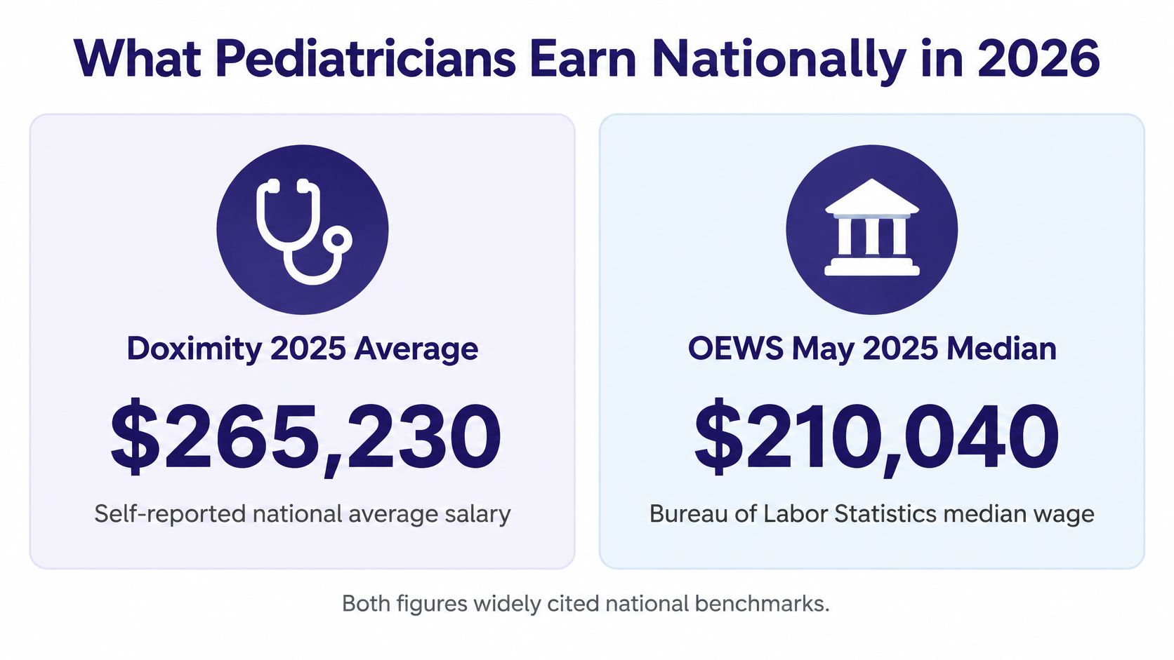 A graphic showing the 2026 national salary benchmarks for pediatricians from Doximity and the Bureau of Labor Statistics.