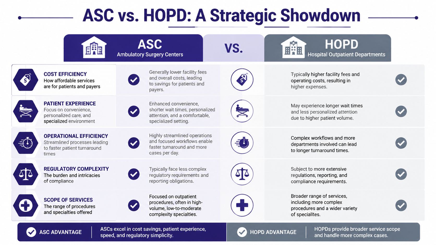 A comparison chart outlining the strategic differences between Ambulatory Surgery Centers and Hospital Outpatient Departments.