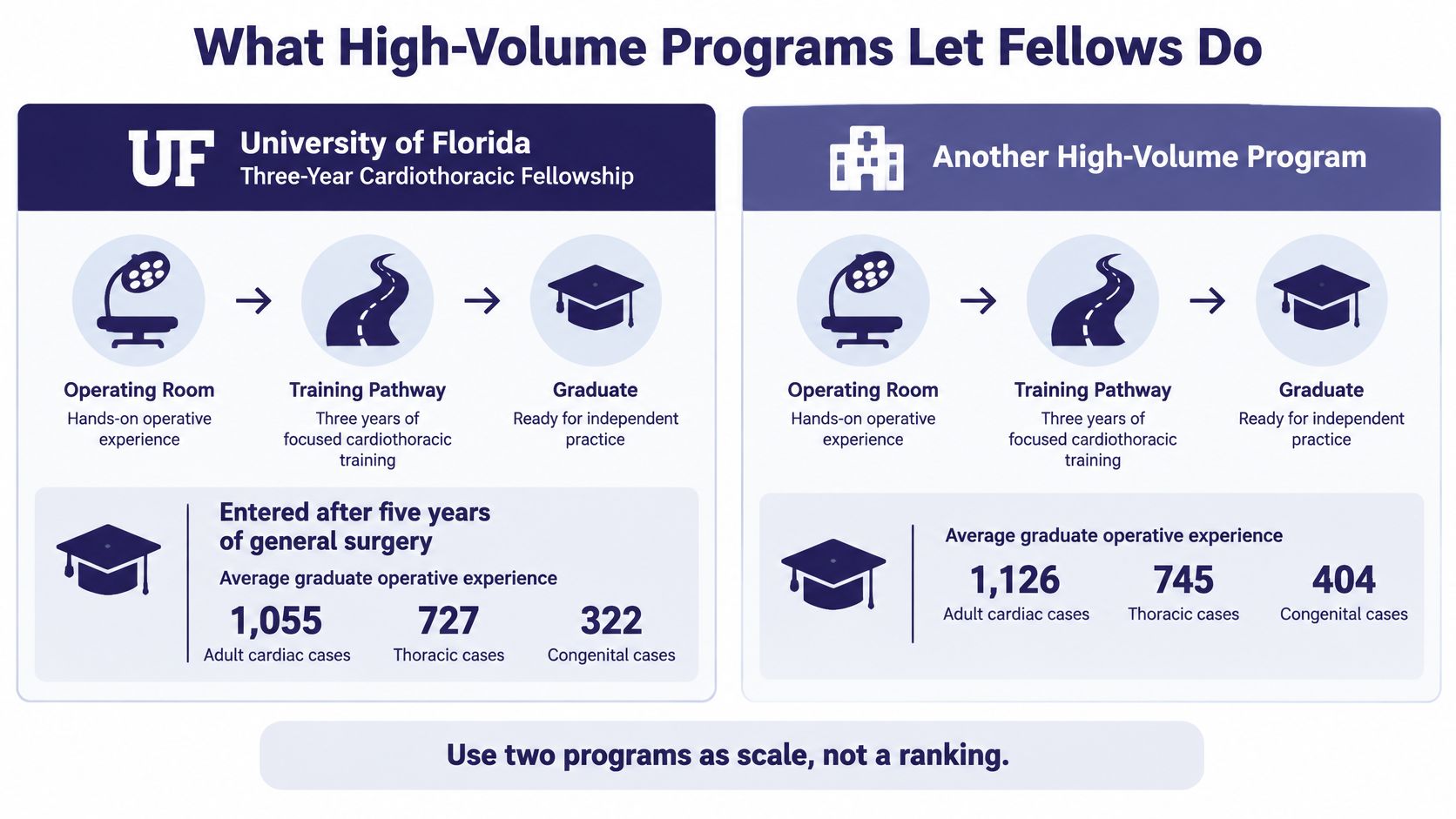 A comparison chart showing average operative case volumes for cardiothoracic surgery fellowship programs at two different institutions.