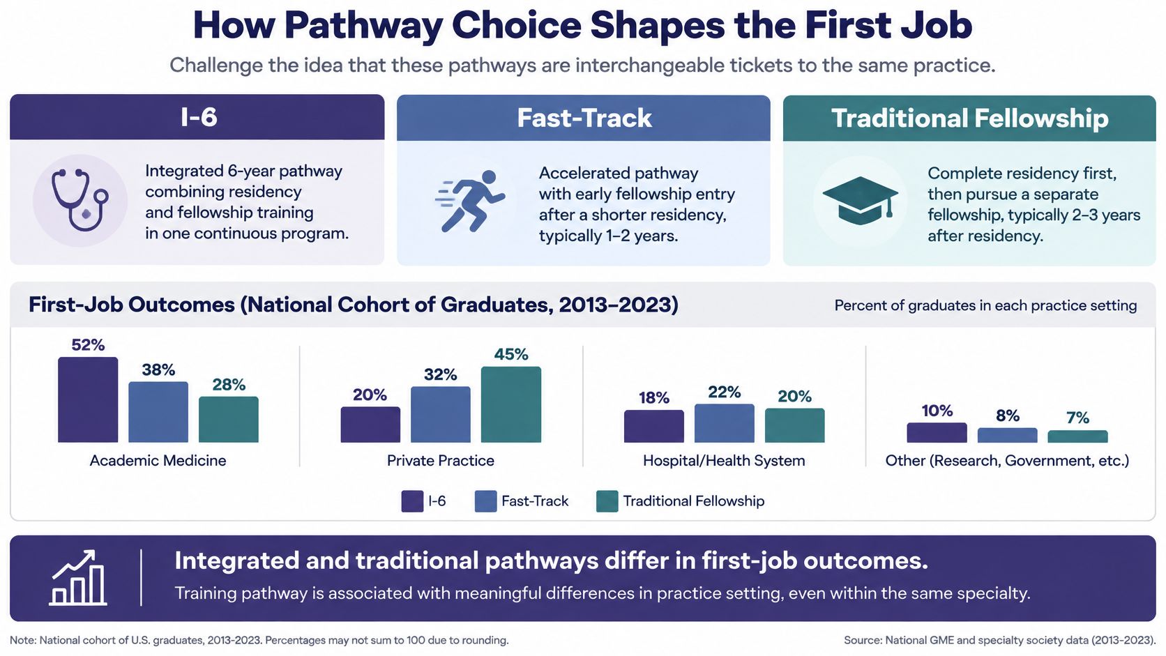 A chart comparing career outcomes for cardiac surgery graduates from I-6, Fast-Track, and Traditional Fellowship training pathways.