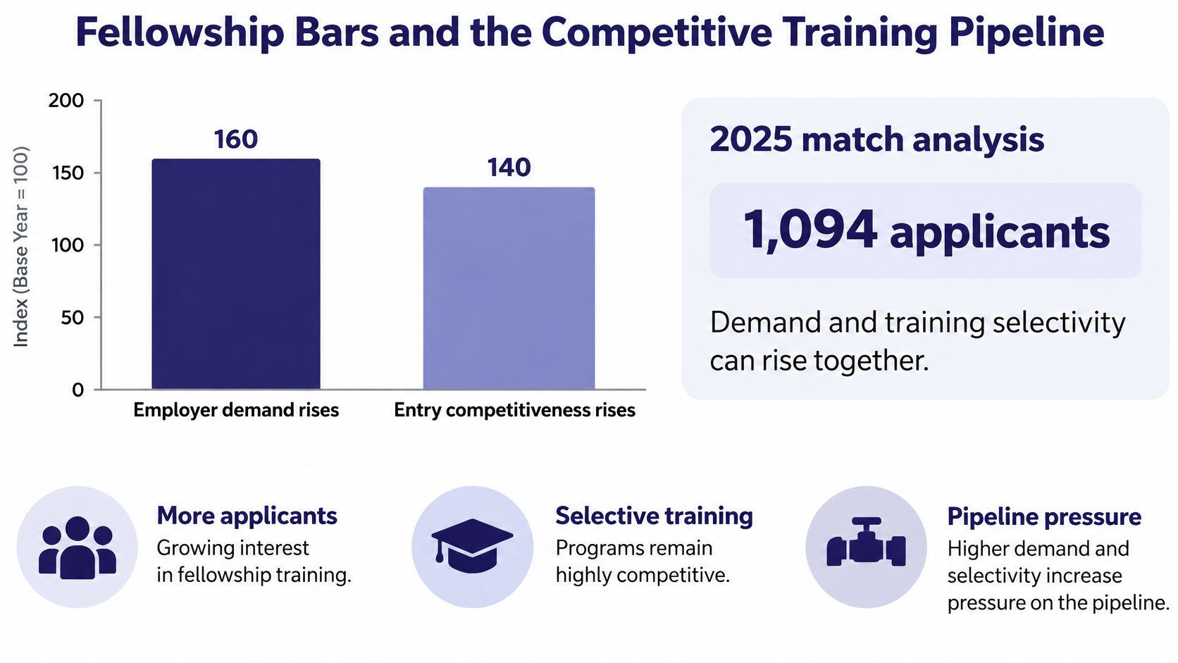 A chart showing rising employer demand and entry competitiveness for fellowship training with 1,094 applicants in 2025.