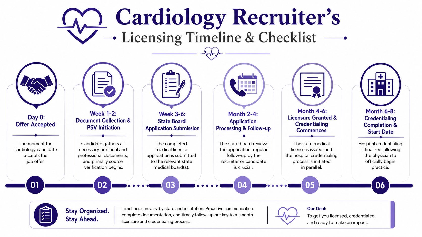 A Cardiology Recruiter's Licensing Timeline and Checklist infographic outlining the step-by-step process from offer acceptance to starting practice.