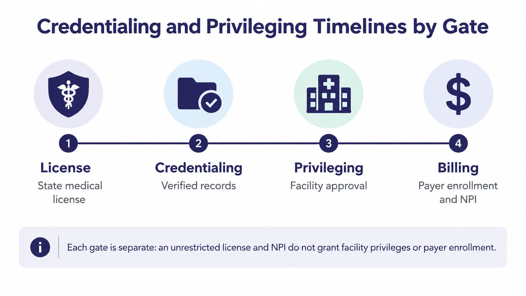 A four-step diagram illustrating the medical credentialing and privileging process from licensure to billing enrollment.