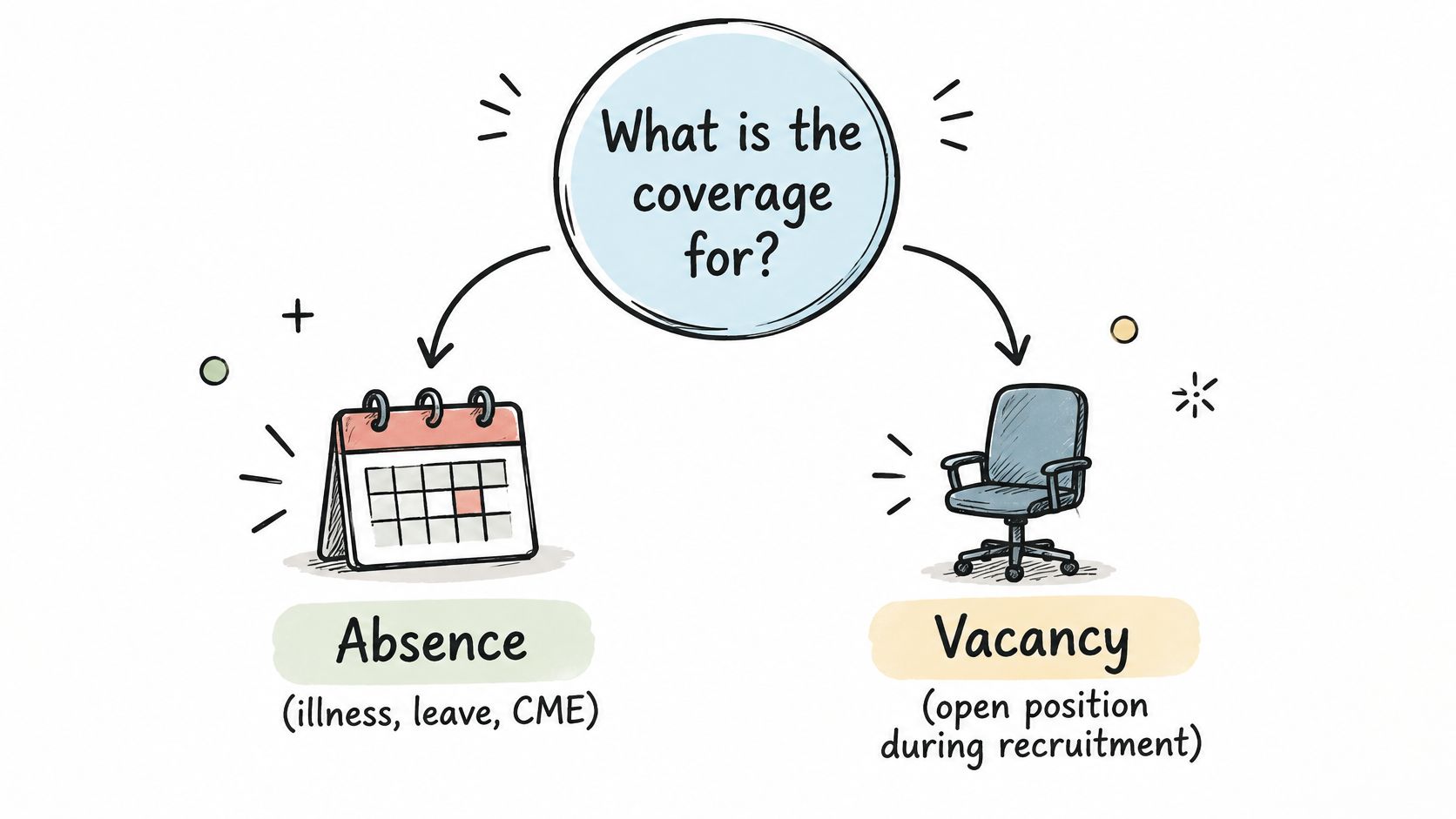 A flowchart illustration asking about coverage types for employee absences versus job vacancies during the recruitment process.