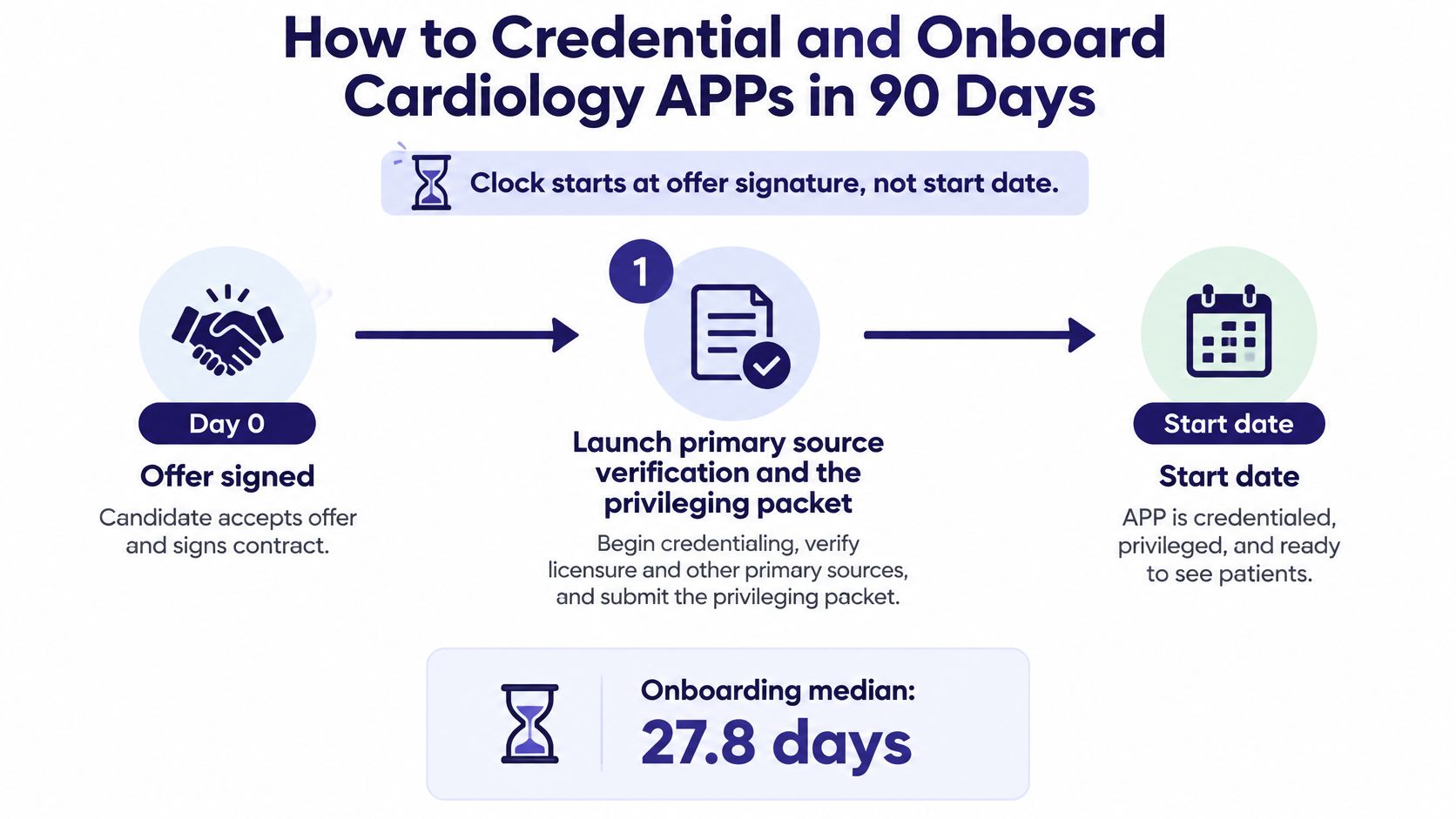 A process flow chart illustrating the 90-day timeline for credentialing and onboarding cardiology advanced practice providers.