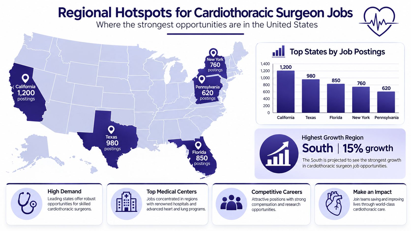 A map and bar chart showing US states with the highest number of cardiothoracic surgeon job postings.