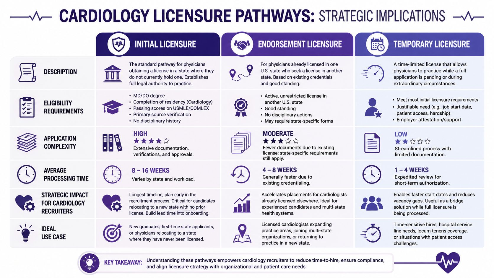 A chart comparing initial, endorsement, and temporary cardiology medical licensure pathways, requirements, and processing times.