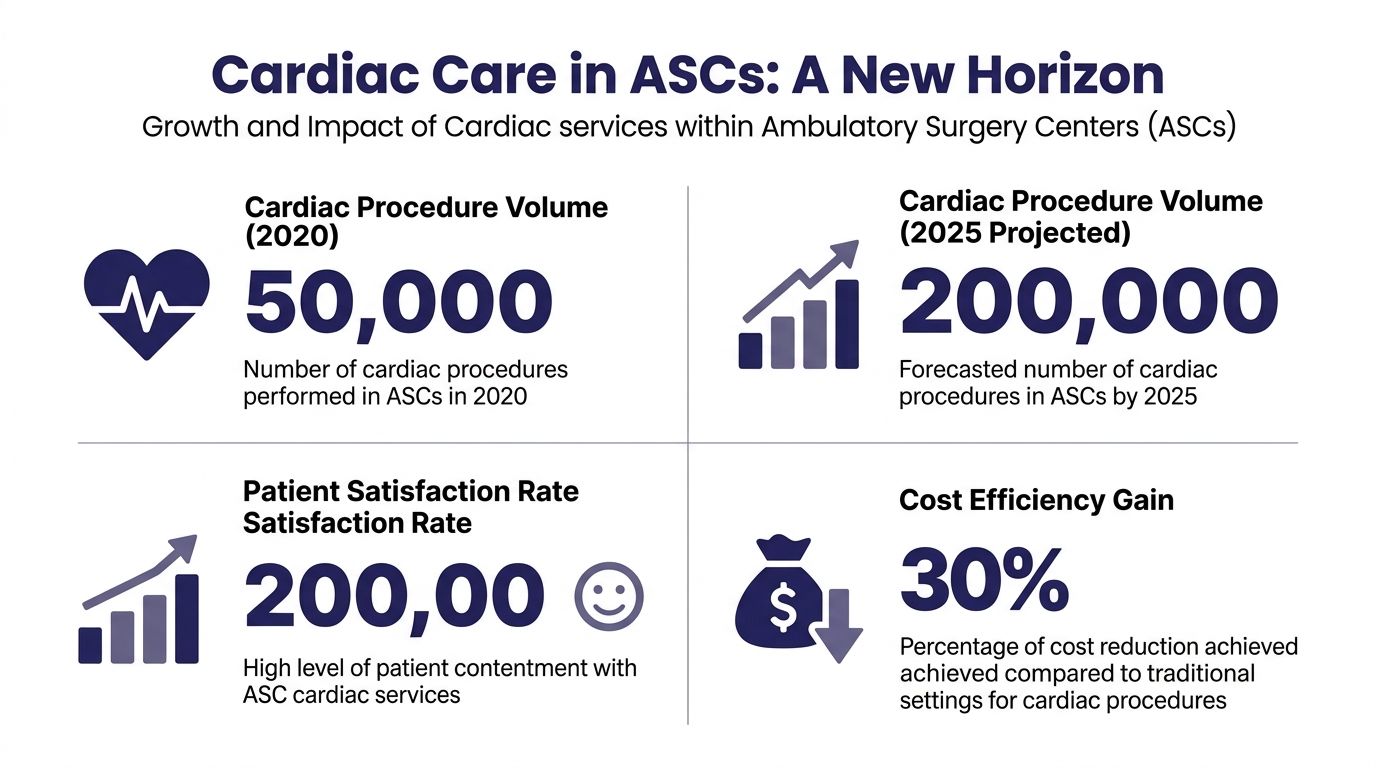 An infographic showing the growth, patient satisfaction, and cost efficiency of cardiac procedures in ambulatory surgery centers.