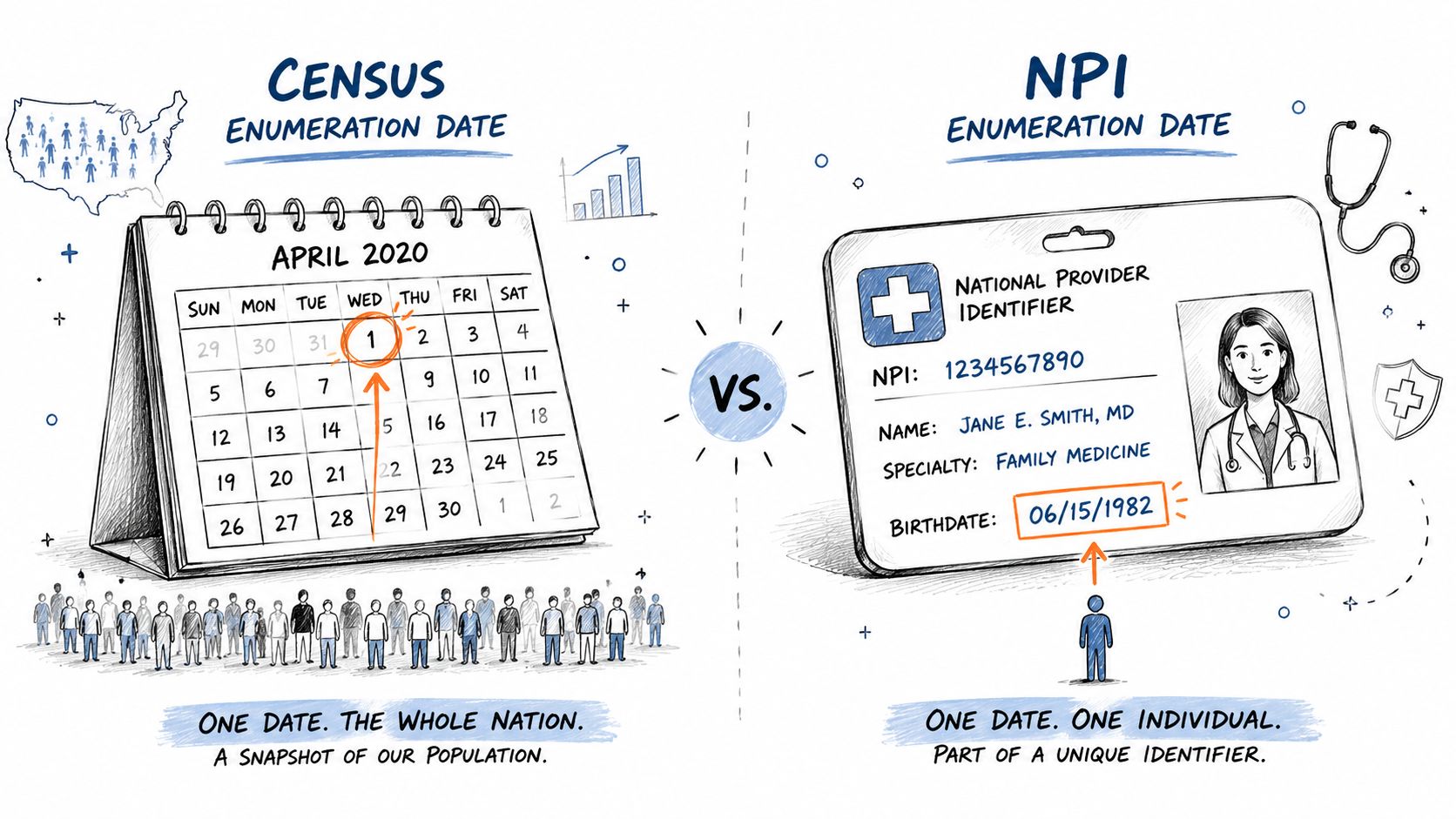 An infographic illustrating the difference between a Census enumeration date for a nation and an NPI enumeration date for an individual.