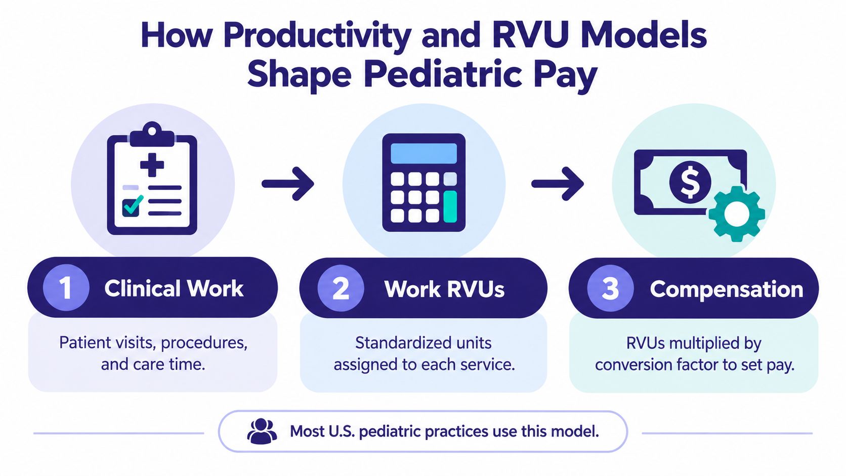 A diagram illustrating the three steps of the RVU compensation model for pediatric physician pay.