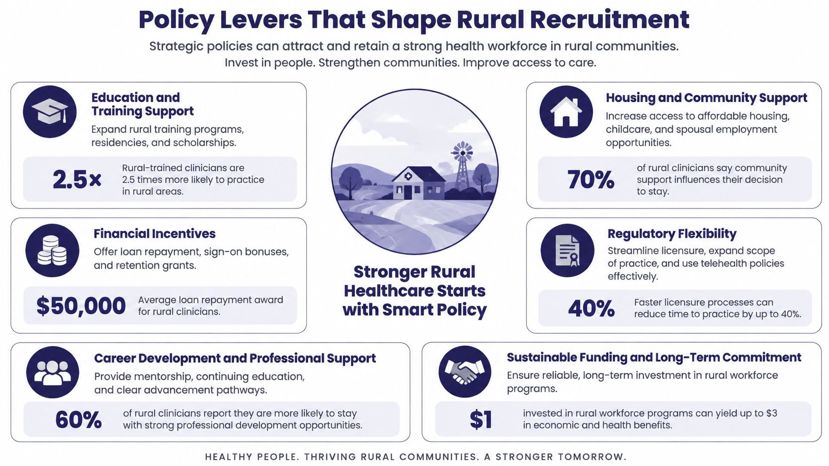 An infographic titled Policy Levers That Shape Rural Recruitment illustrating key strategies for improving rural healthcare access.