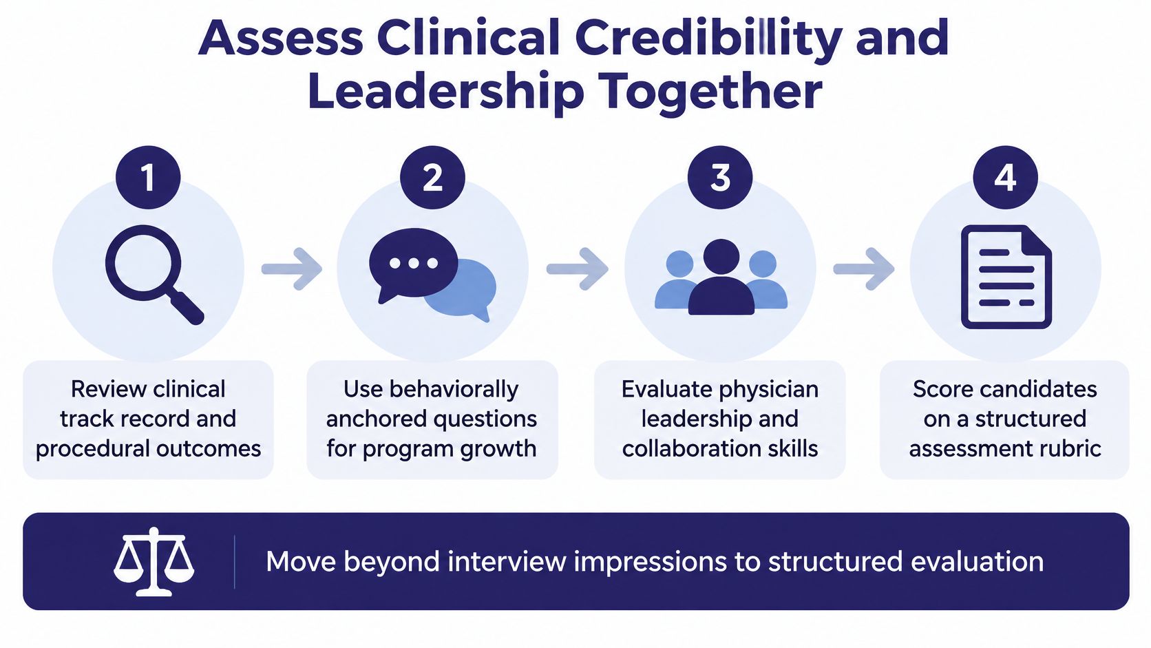 A four-step infographic illustrating a structured process for evaluating physician clinical credibility and leadership skills.