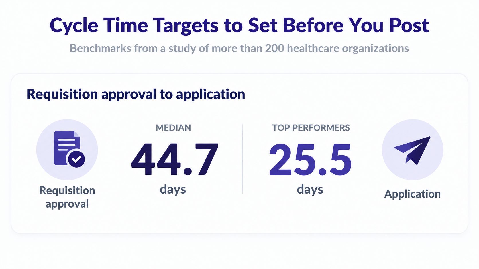 A graphic displaying healthcare recruitment cycle time benchmarks for requisition approval to application duration.