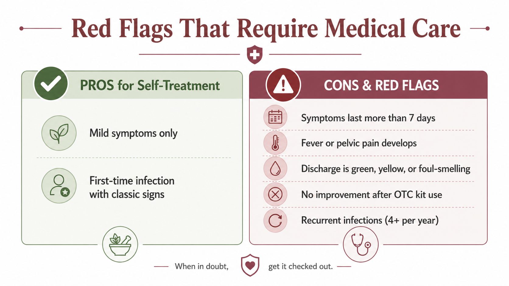 A chart detailing when to self-treat infections versus when to seek professional medical care for red flags.
