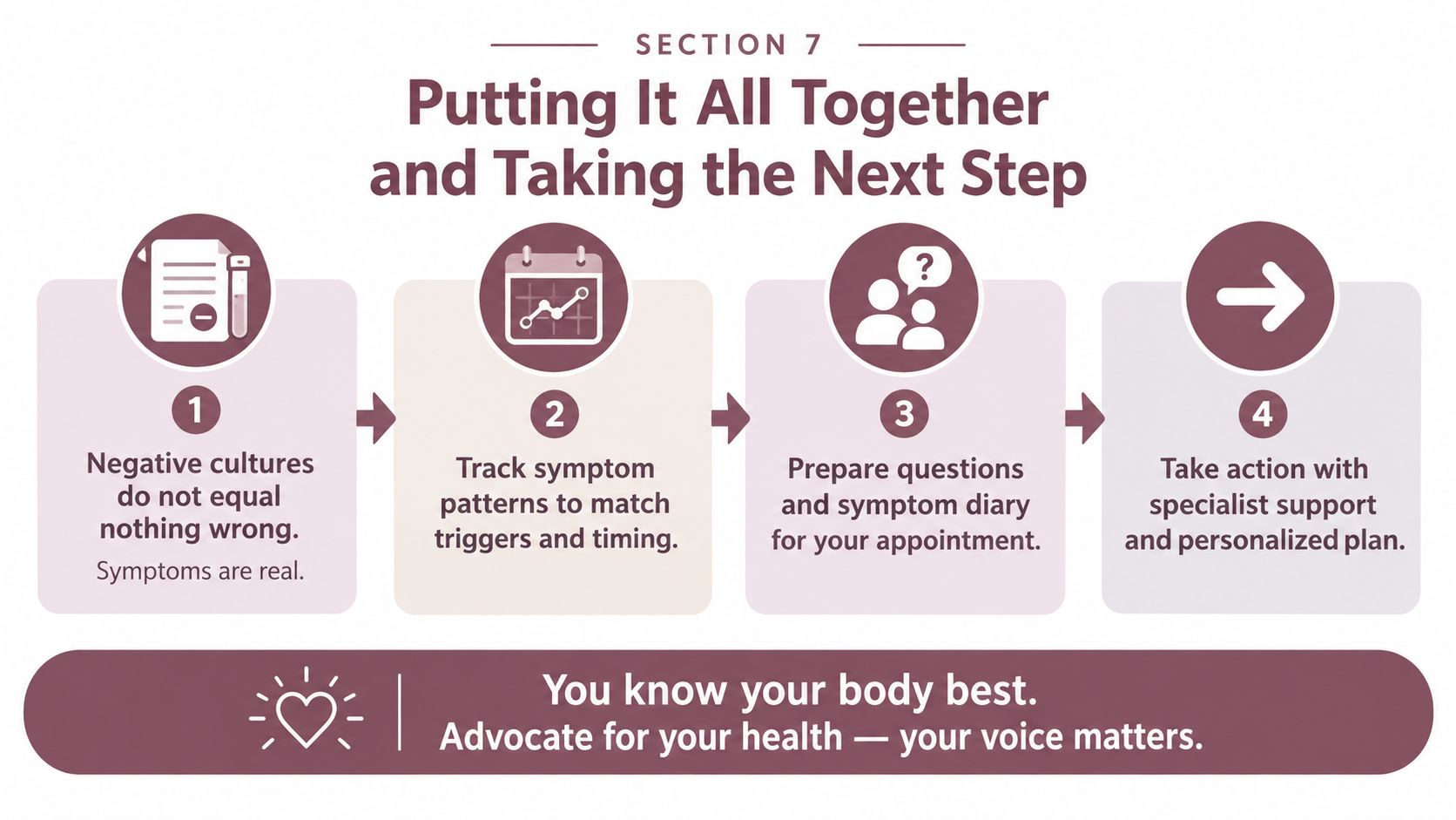 A four-step infographic showing how to manage urinary tract discomfort when test results are negative.