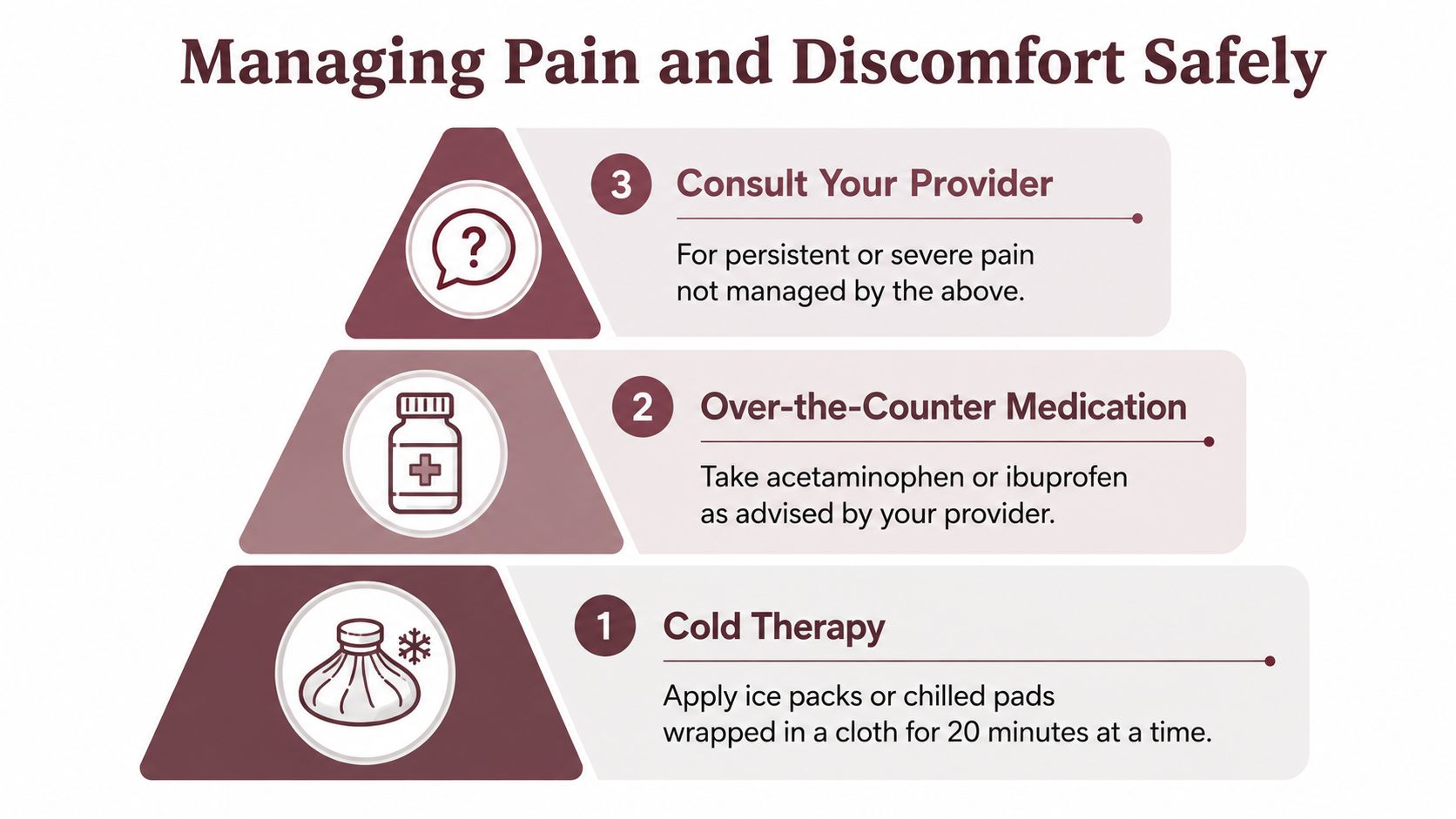 A pyramid infographic showing three steps to manage pain safely, including cold therapy, medication, and consulting providers.
