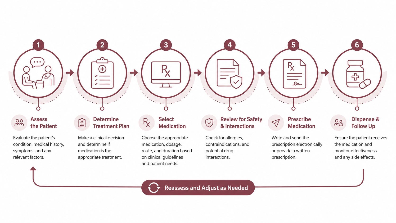 A six-step medical workflow diagram illustrating the process from assessing a patient to dispensing and follow up.