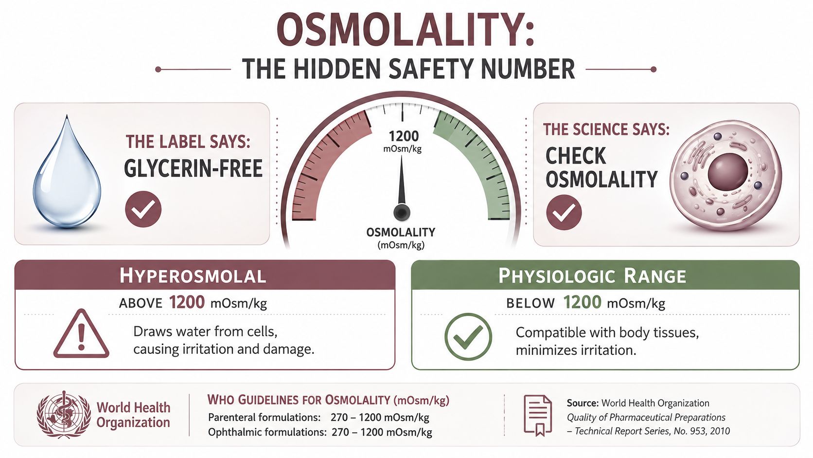An educational infographic explaining the importance of osmolality in medical and personal care products for safety.