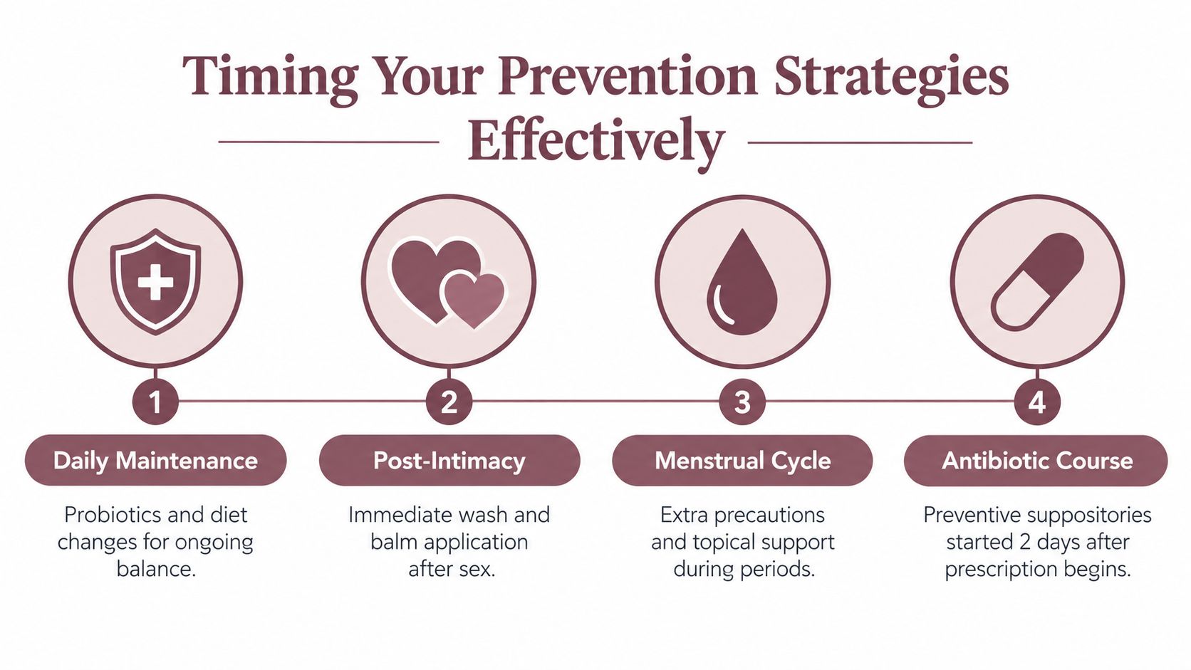 A four-step infographic illustrating timing strategies to prevent yeast infections including maintenance, intimacy, cycles, and antibiotics.