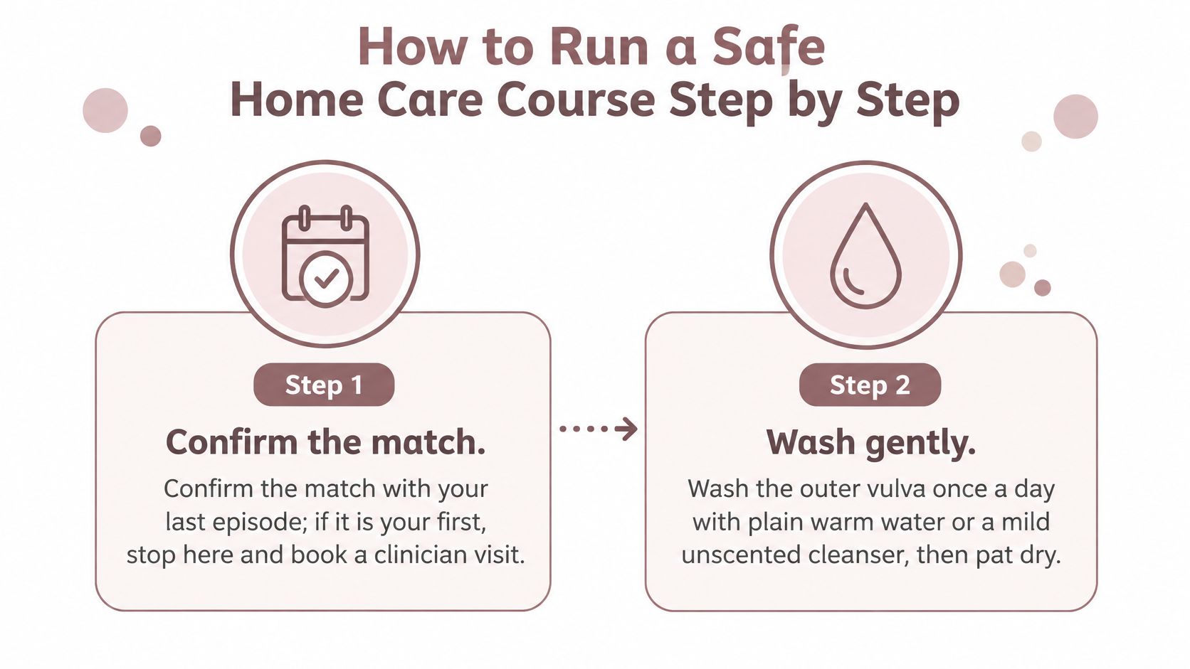 A two-step infographic illustrating home care steps for managing a condition, starting with confirming symptoms.