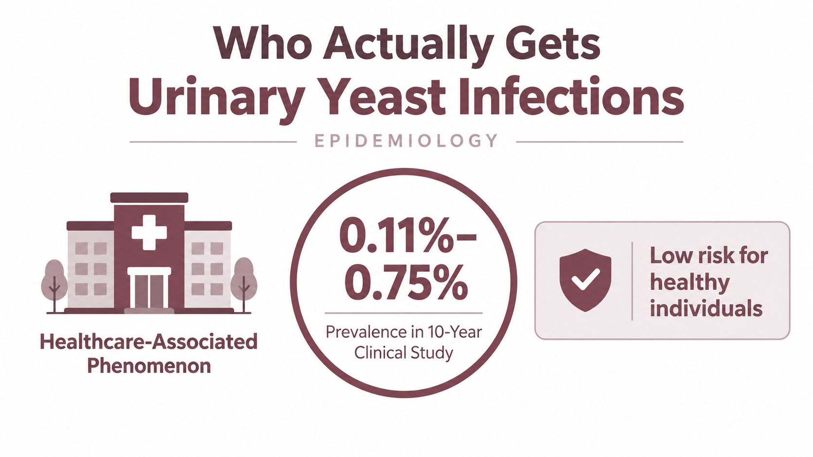 An infographic showing that urinary yeast infections are rare and mostly associated with healthcare settings for patients.