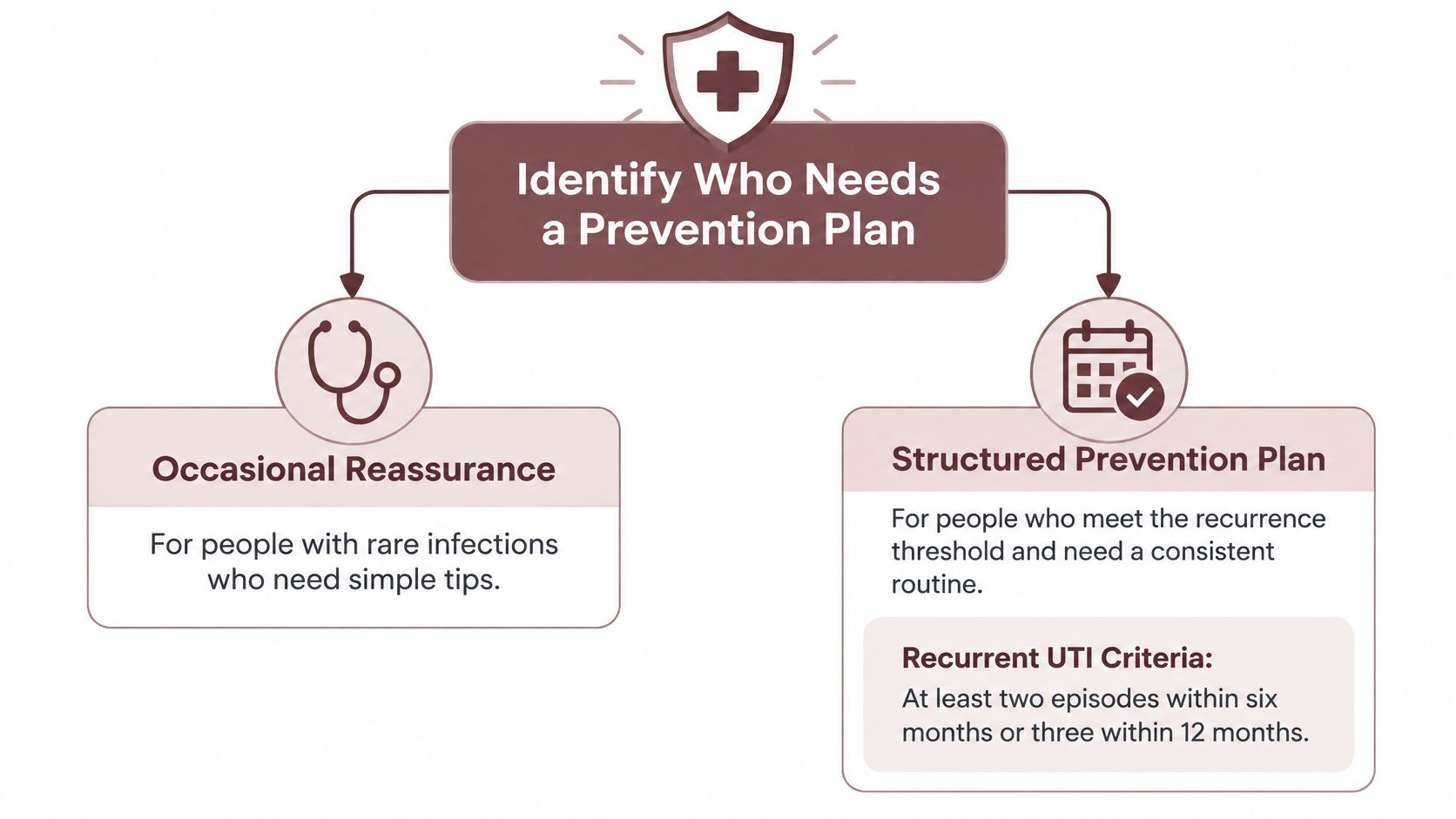 A flowchart explaining how to identify if a patient needs occasional advice or a recurrent UTI prevention plan.