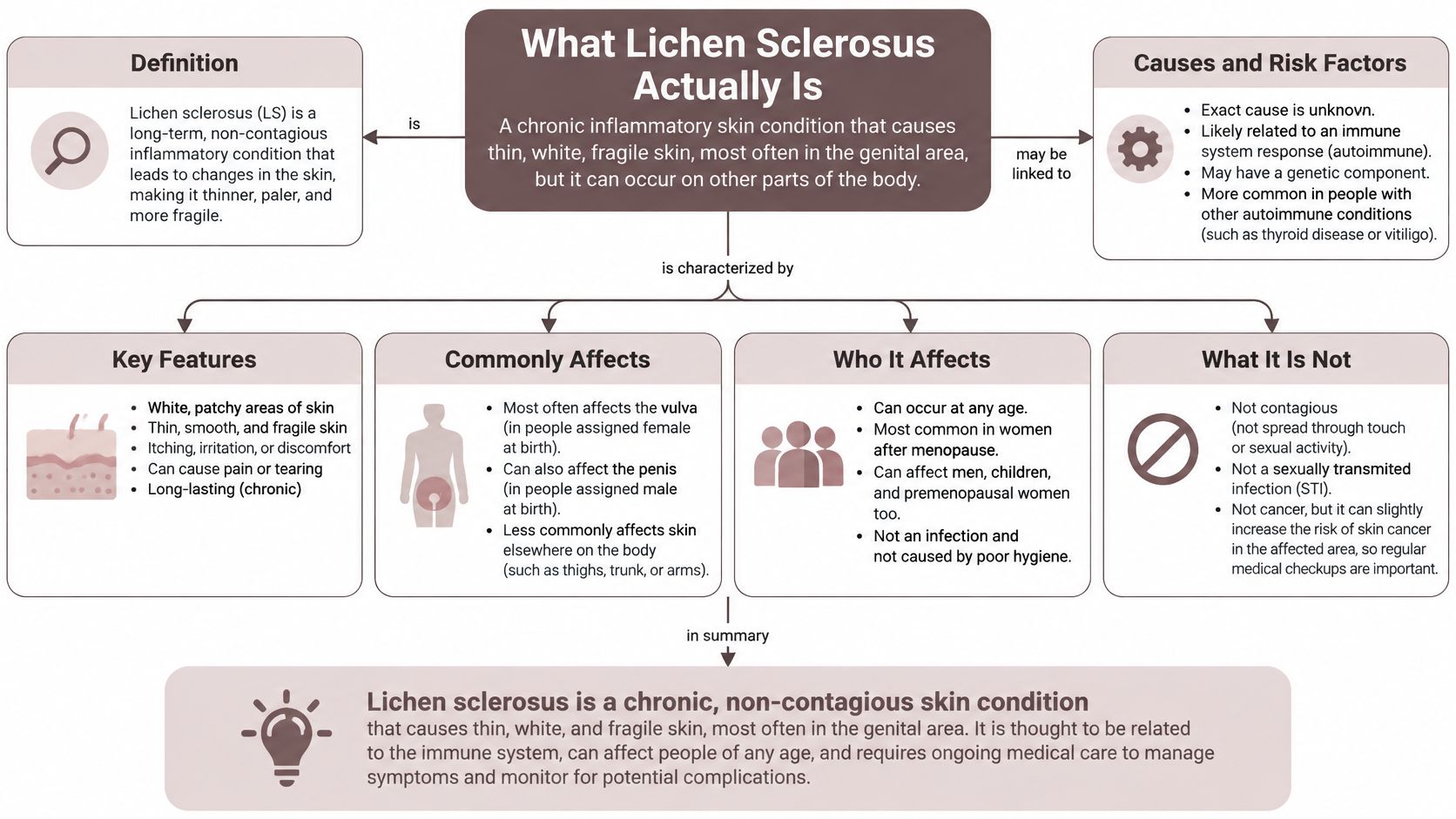 An infographic explaining lichen sclerosus as a chronic, non-contagious skin condition affecting the genital area.