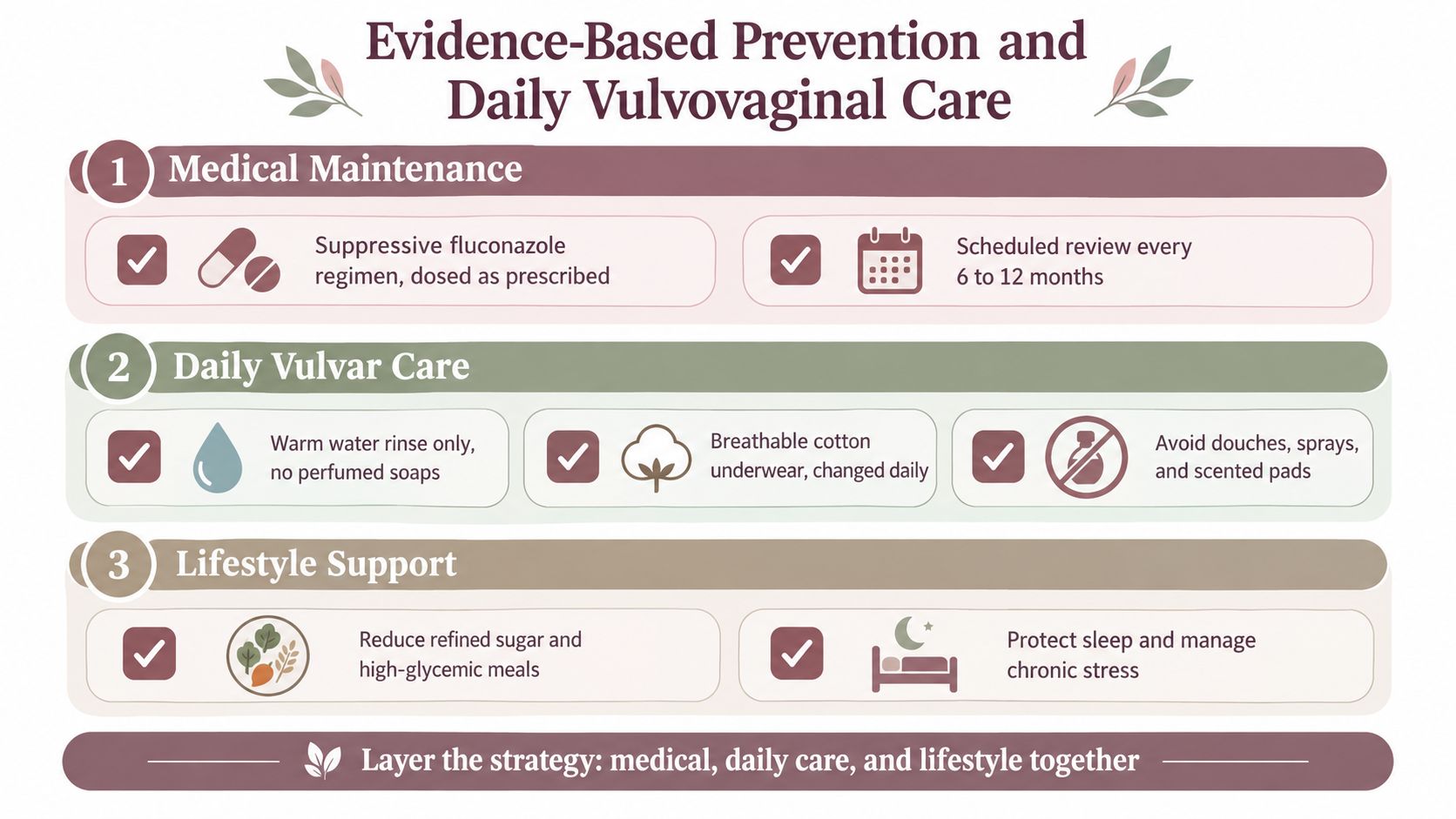 An infographic showing evidence-based strategies for preventing recurring yeast infections through medical, vulvar, and lifestyle care.