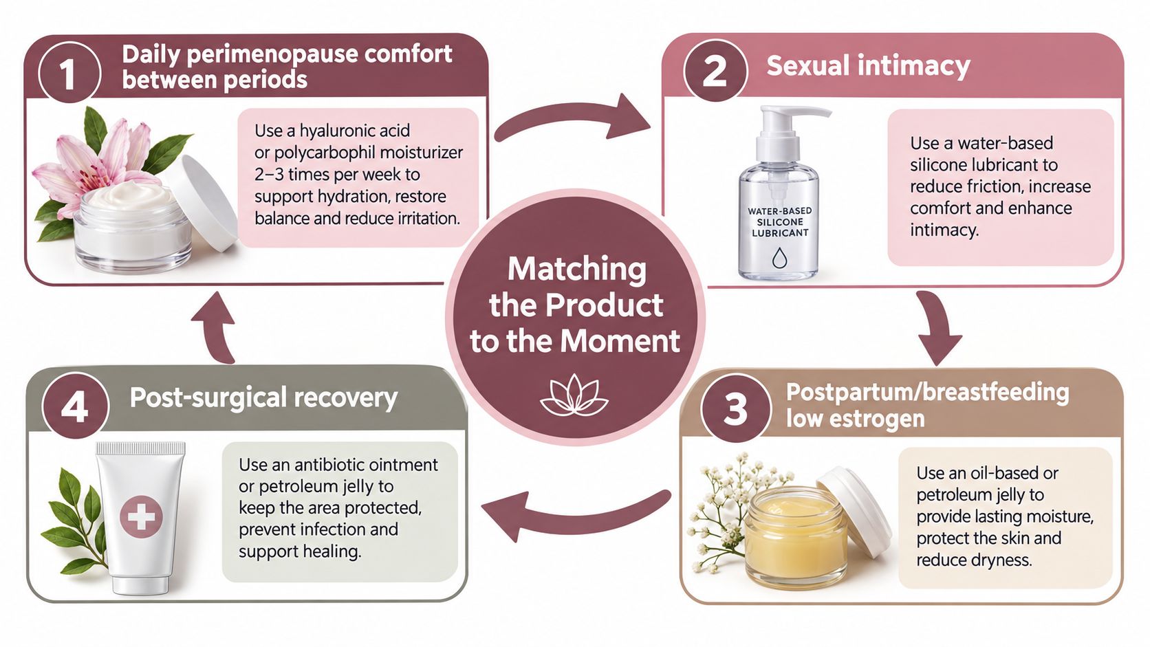 An infographic showing four different product recommendations to help manage vaginal dryness depending on specific life moments.