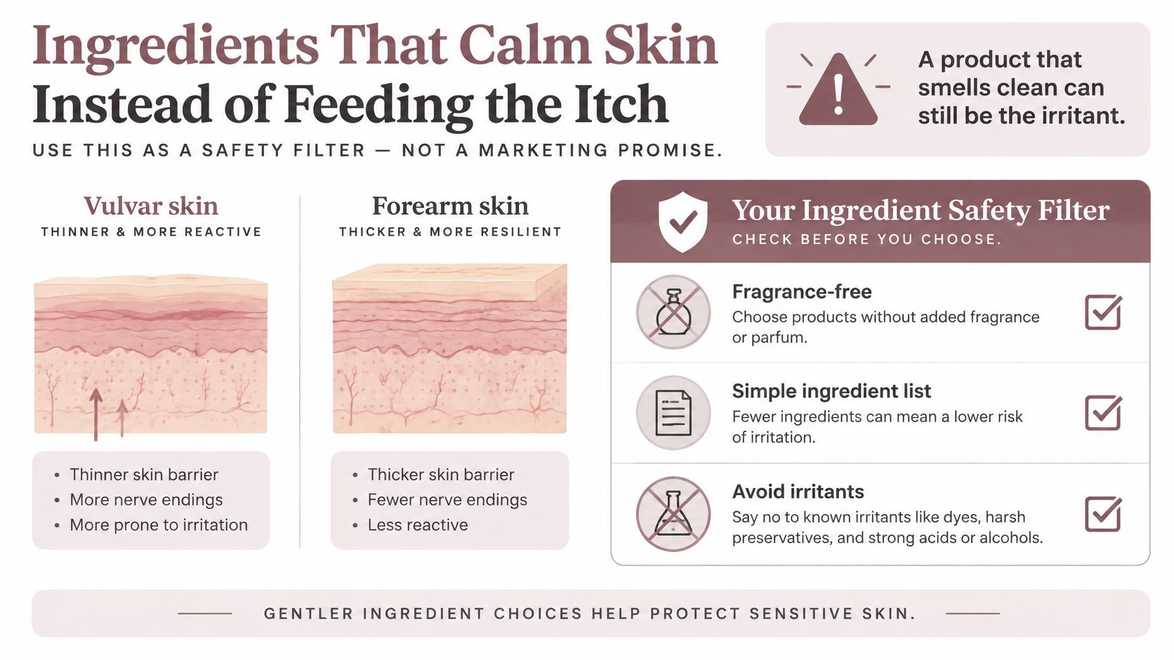An infographic comparing vulvar and forearm skin sensitivity, highlighting safety tips for choosing fragrance-free, simple, and gentle skincare products.