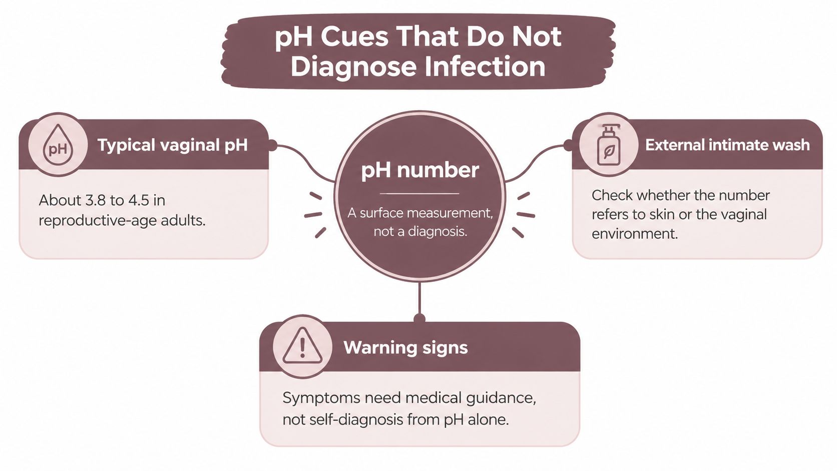 An infographic explaining that vaginal pH values are surface measurements and do not diagnose medical infections.