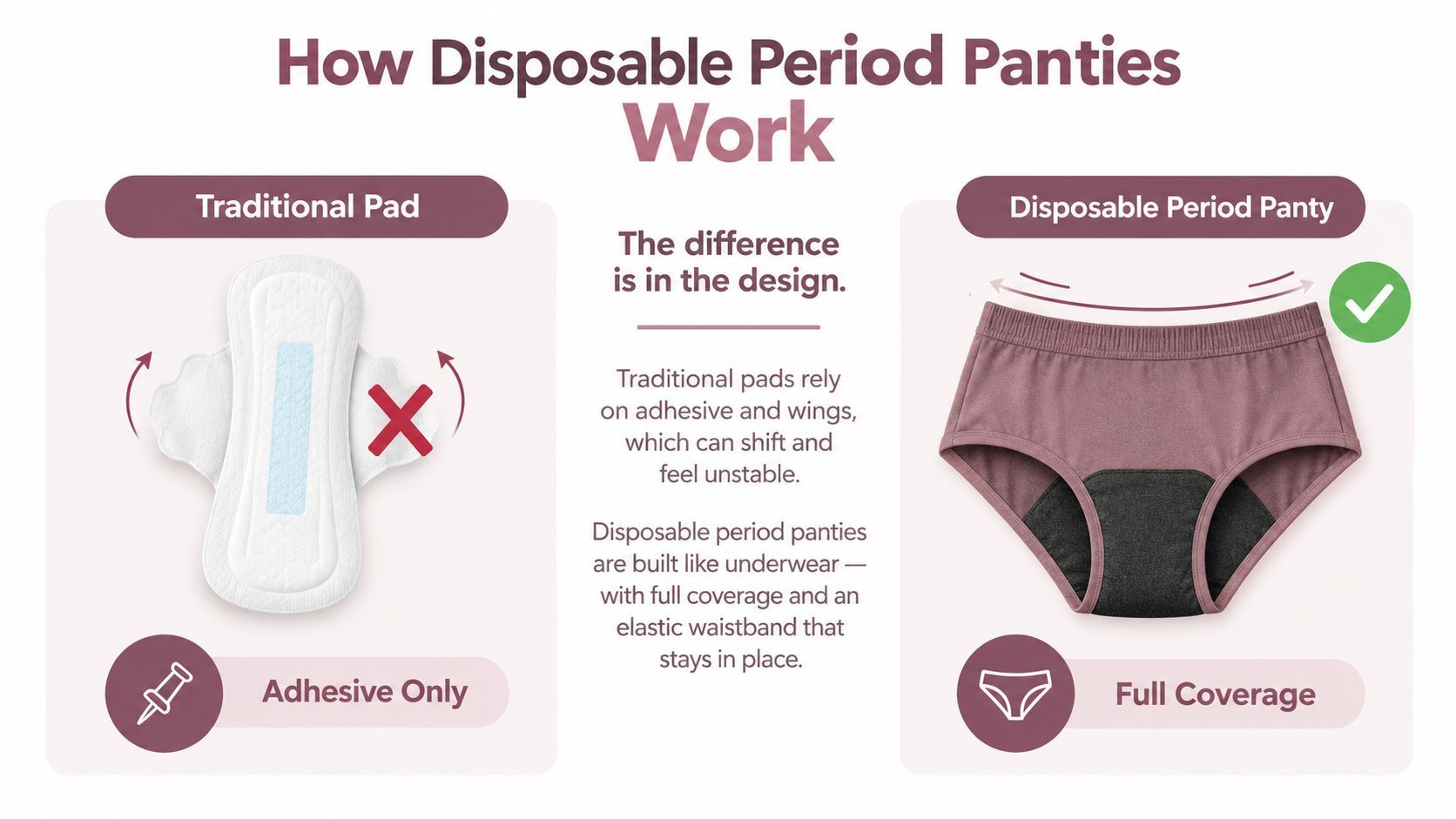 An infographic comparing a traditional adhesive sanitary pad to a comfortable, full-coverage disposable period panty design.