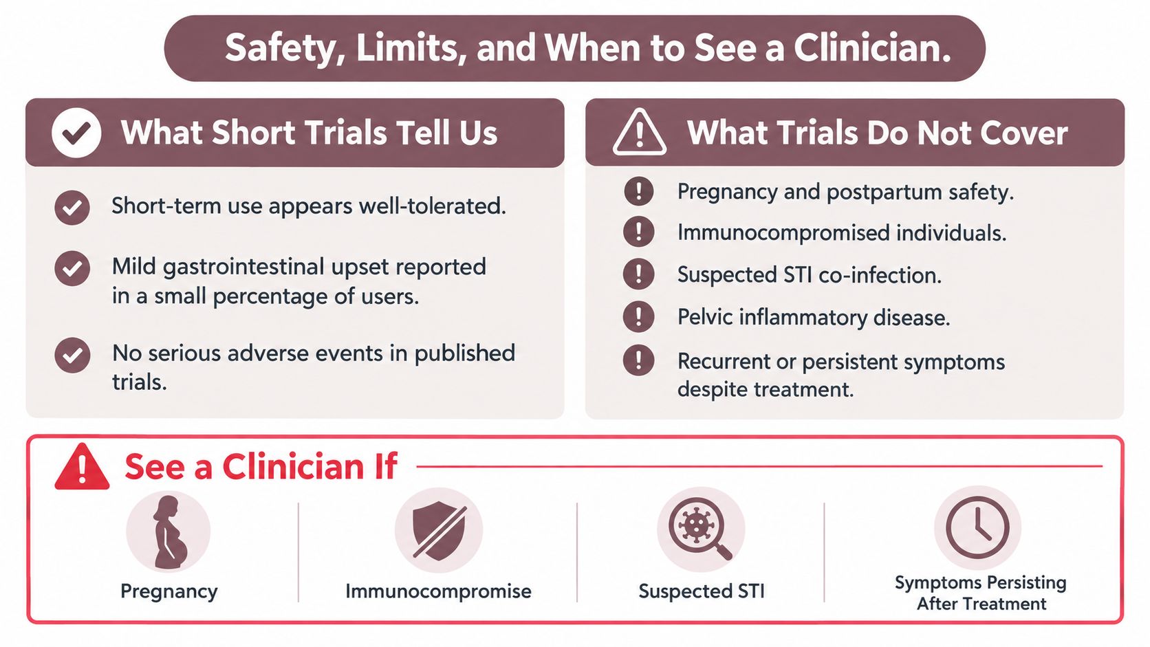 A safety infographic detailing short-term trial results, conditions not covered, and when to consult a clinician.