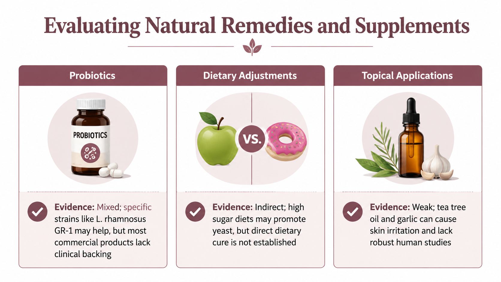 An infographic evaluating the effectiveness of natural remedies and supplements for managing yeast infections through evidence.