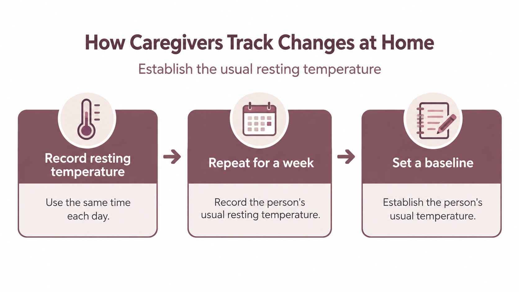 An infographic showing three steps for caregivers to establish a person's baseline resting temperature at home.