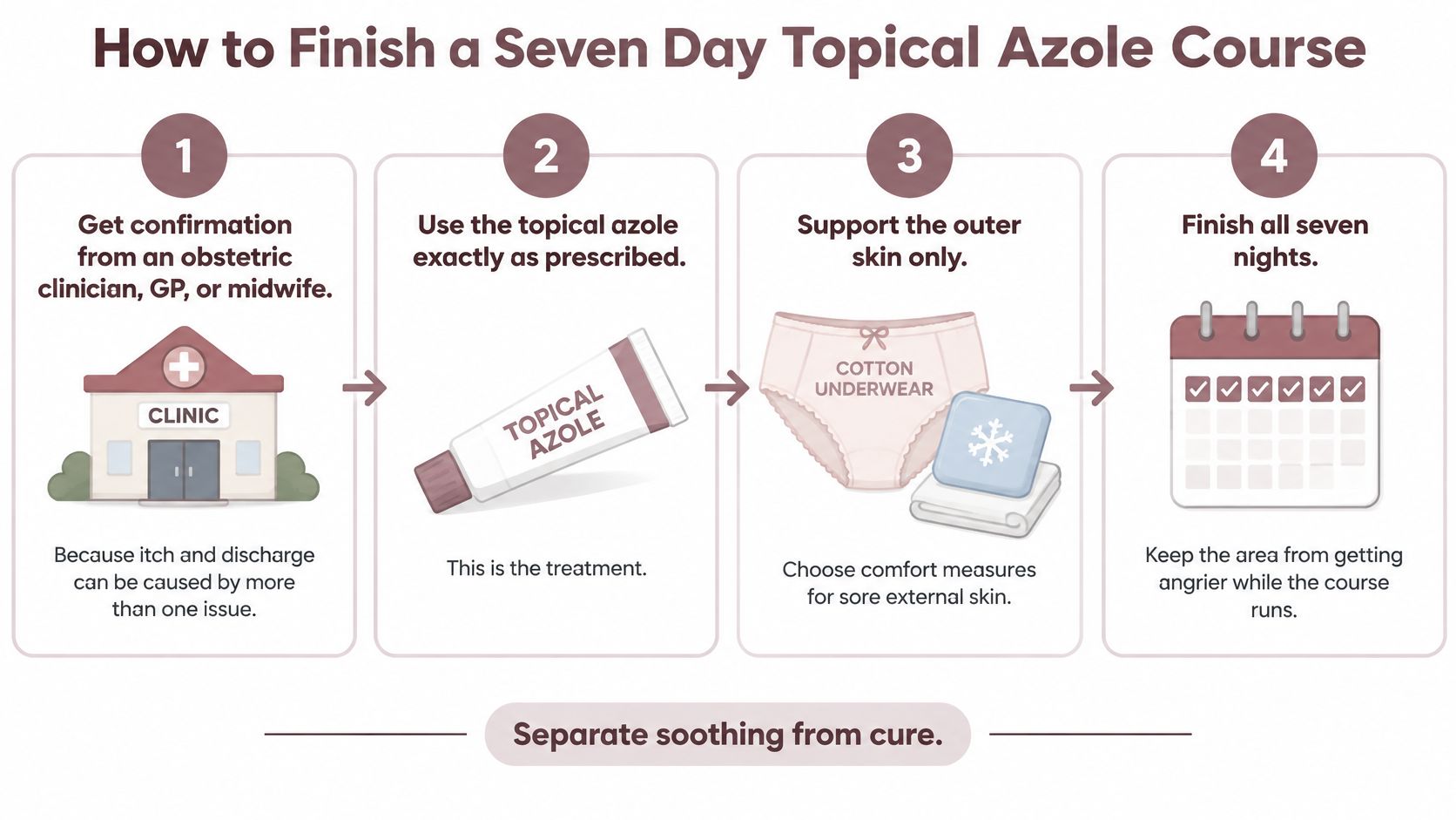 A four-step infographic explaining how to correctly finish a seven-day topical azole treatment for a yeast infection.