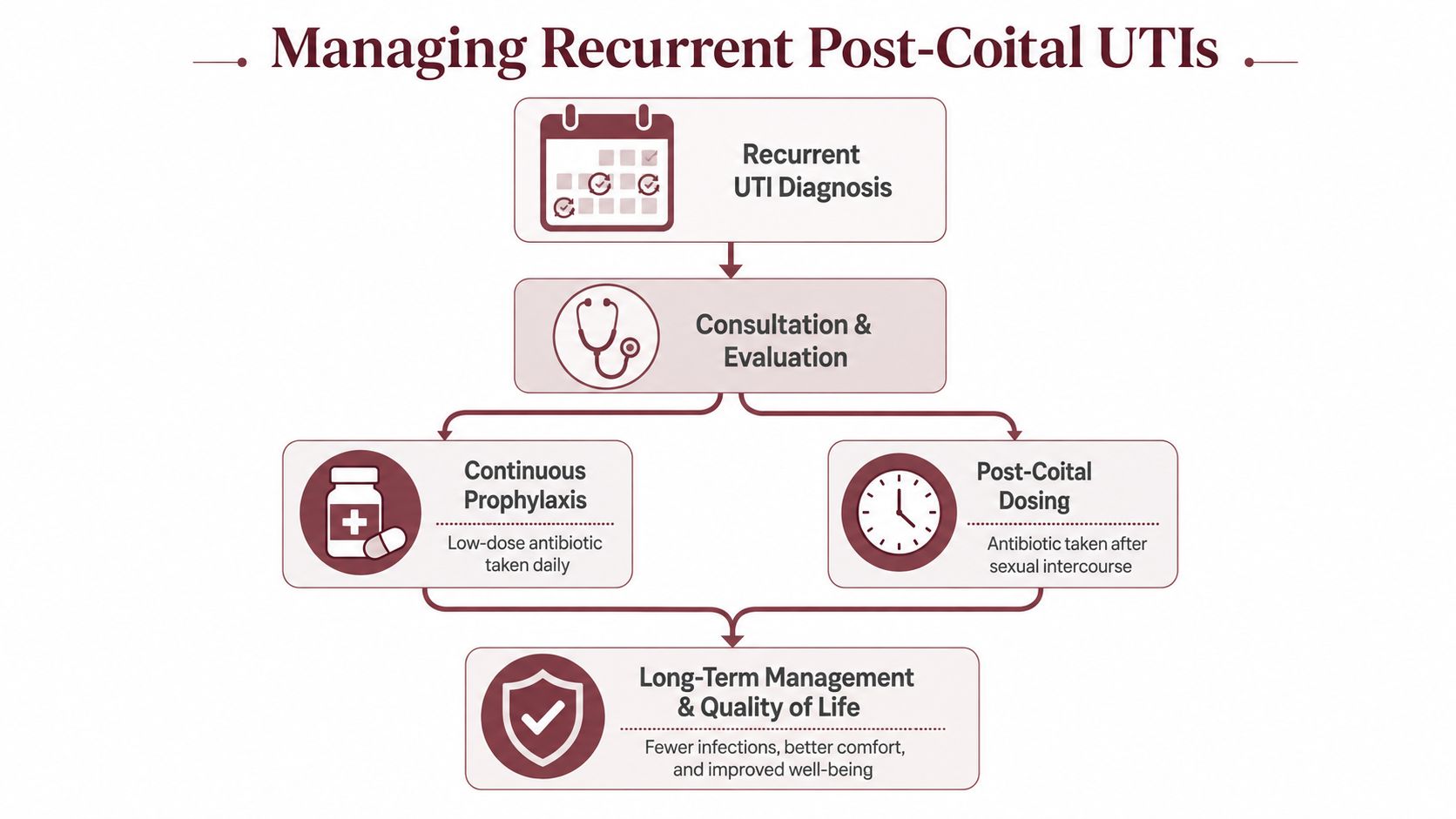 A flowchart diagram illustrating the management process for recurrent post-coital urinary tract infections, from diagnosis to treatment.
