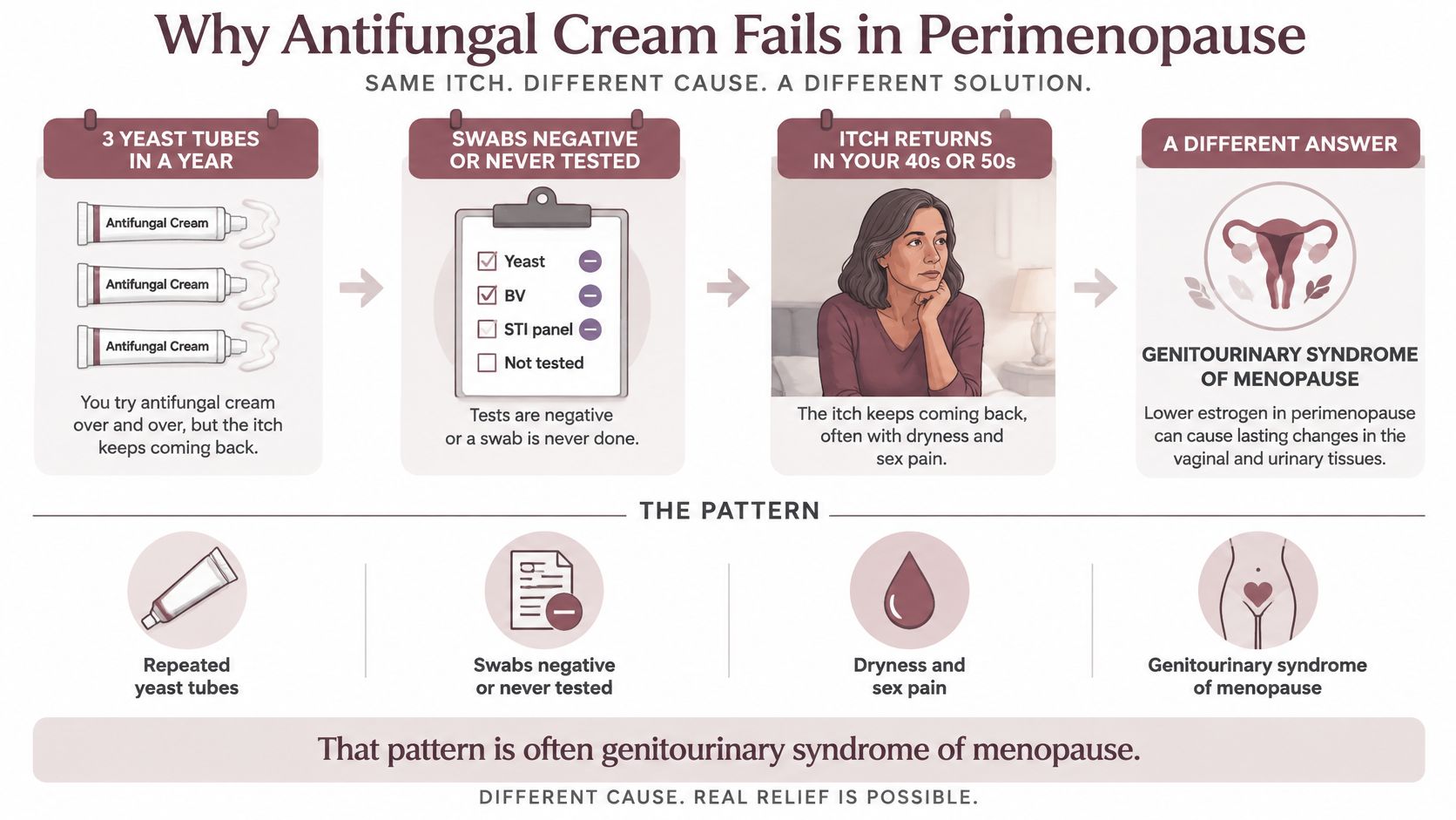 An infographic illustrating why antifungal creams often fail to treat vaginal itching during perimenopause and menopause.