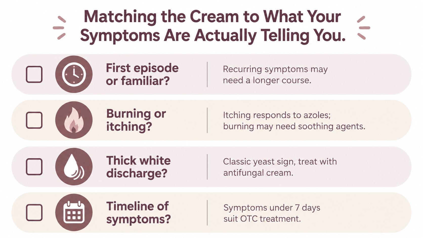 A checklist infographic titled Matching the Cream to Your Symptoms explaining when to use yeast infection cream.
