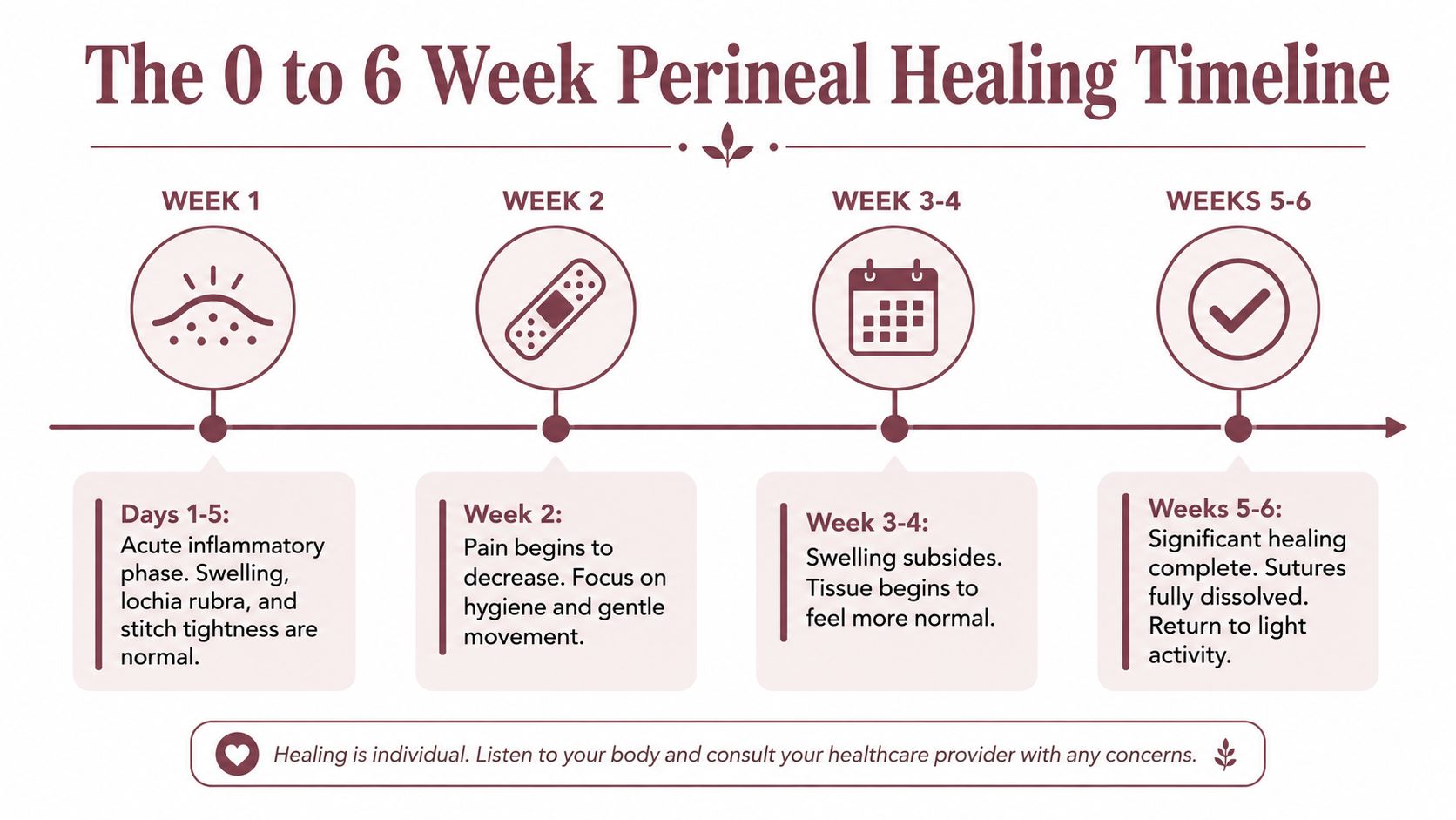 A timeline graphic illustrating the healing process of the perineum during the first six weeks postpartum.