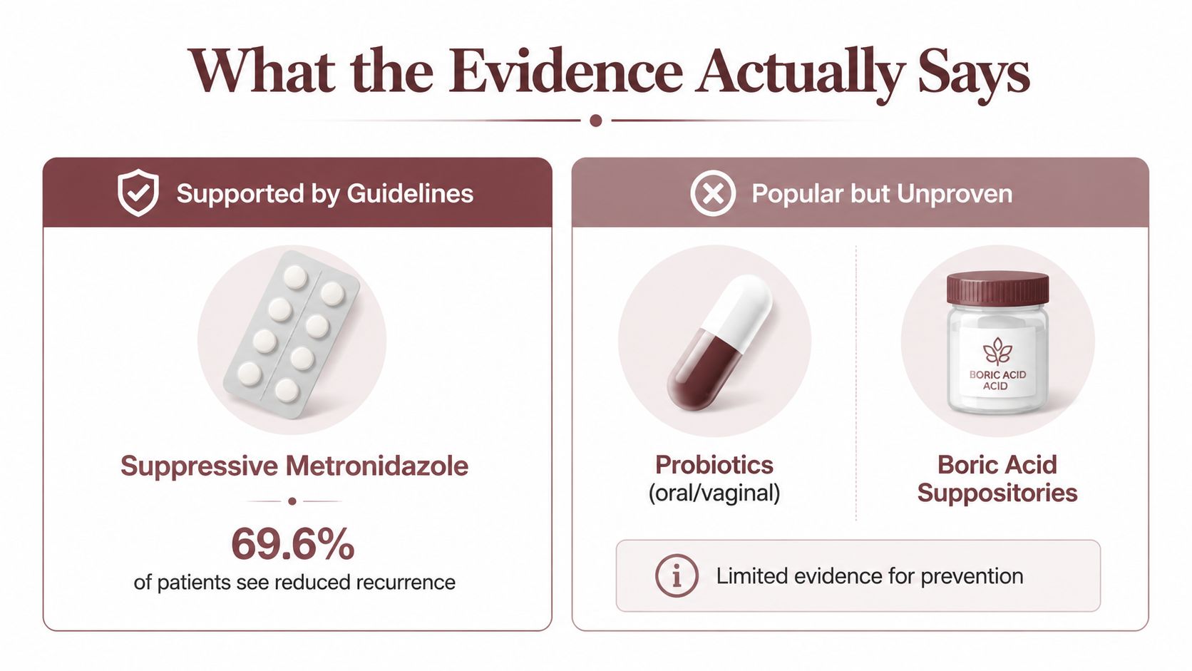 A comparison chart showing evidence for BV prevention methods, highlighting metronidazole as supported and others as unproven.