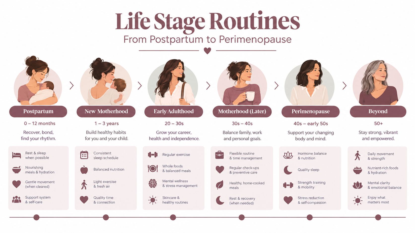 A visual timeline outlining healthy daily routines for women across six life stages from postpartum to beyond.