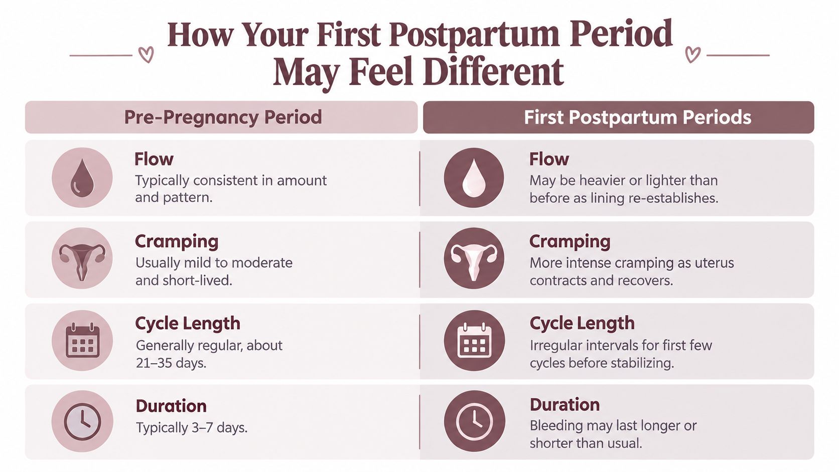 A comparison chart showing how menstrual flow, cramping, cycle length, and duration differ pre-pregnancy versus postpartum.