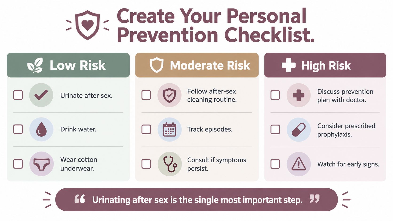 A prevention checklist for urinary tract infections categorized by low, moderate, and high risk levels.